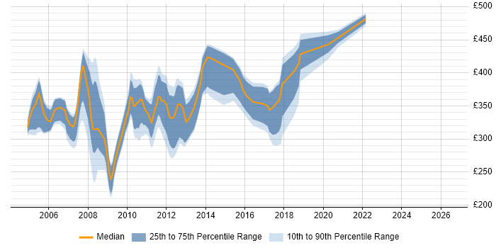 Contractor daily rate distribution trend for jobs in North London citing XML