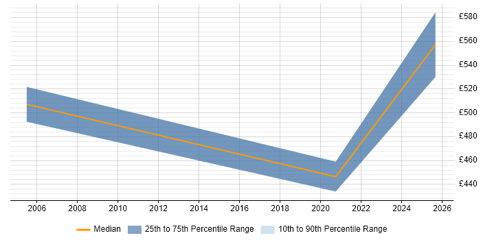 Contractor daily rate distribution trend for jobs in North London citing Zachman Framework