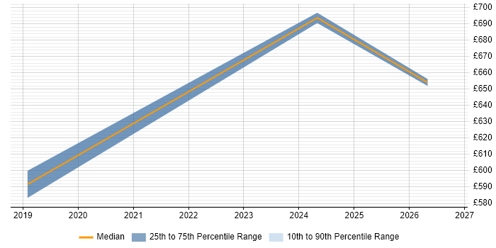 Contractor daily rate distribution trend for jobs in North London citing Zero Trust