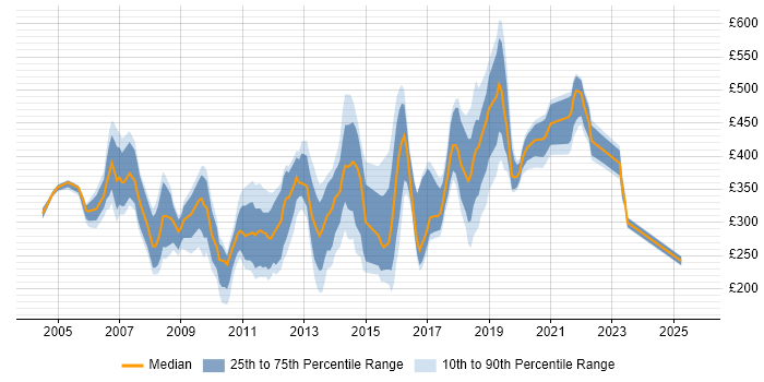 Contractor daily rate distribution trend for jobs in London citing Norton AntiVirus