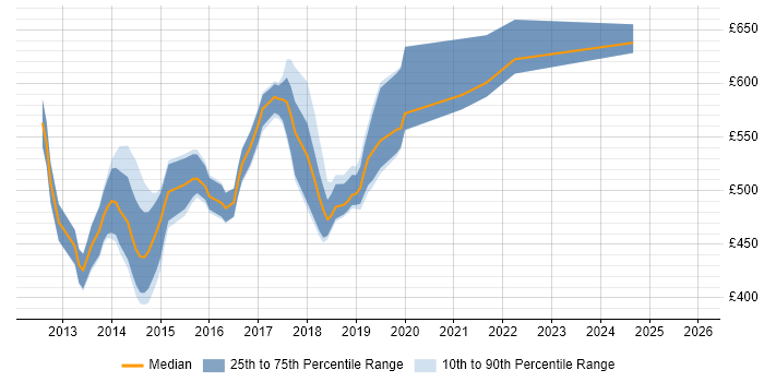 Contractor daily rate distribution trend for NoSQL Engineer job vacancies in London