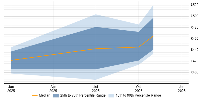 Contractor daily rate distribution trend for jobs in London citing Notion