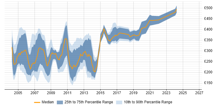 Contractor daily rate distribution trend for jobs in London citing Novell