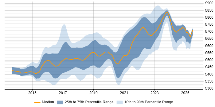 Contractor daily rate distribution trend for jobs in London citing npm