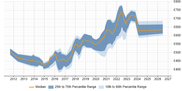 Contractor daily rate distribution trend for jobs in London citing NuGet