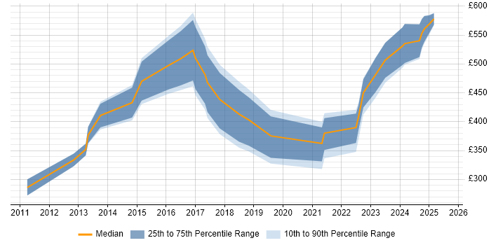 Contractor daily rate distribution trend for jobs in London citing Nuix