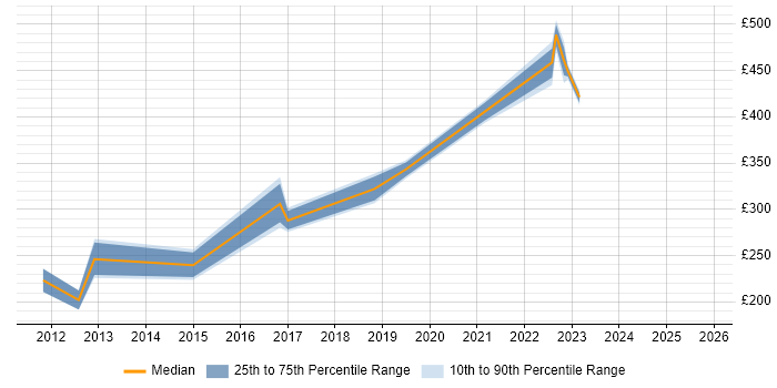 Contractor daily rate distribution trend for jobs in London citing NUKE