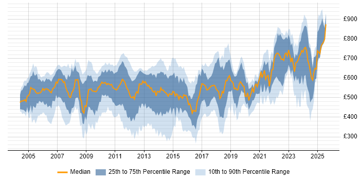 Contractor daily rate distribution trend for jobs in London citing Numerate Degree