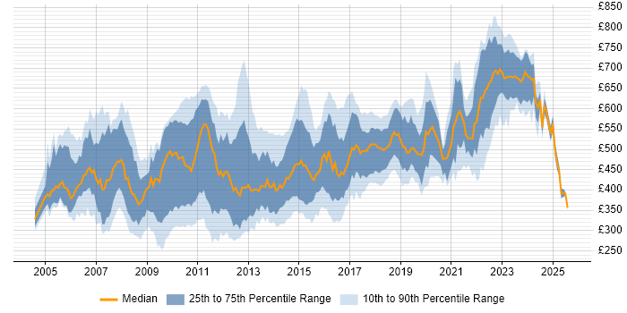 Contractor daily rate distribution trend for jobs in London citing NUnit