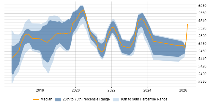 Contractor daily rate distribution trend for jobs in London citing Nunjucks