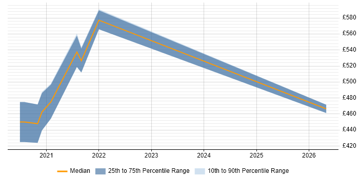 Contractor daily rate distribution trend for Nutanix Consultant job vacancies in London