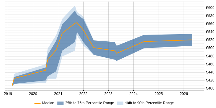 Contractor daily rate distribution trend for Nutanix Engineer job vacancies in London