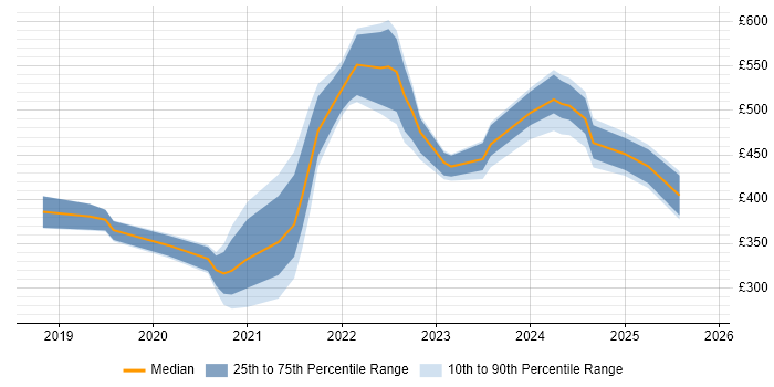 Contractor daily rate distribution trend for jobs in London citing Nuxt