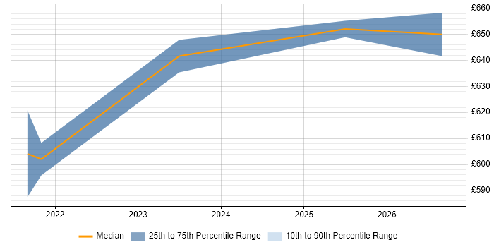 Contractor daily rate distribution trend for jobs in London citing NVMe
