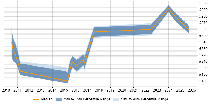 Contractor daily rate distribution trend for jobs in London citing NVQ Level 3