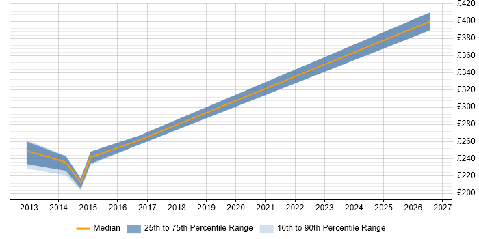 Contractor daily rate distribution trend for jobs in London citing NVQ Level 4