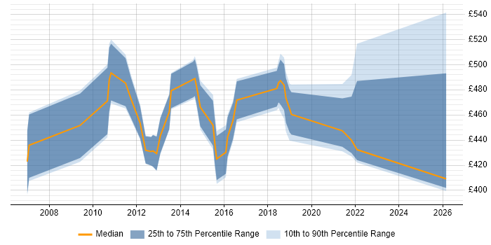 Contractor daily rate distribution trend for OAT Manager job vacancies in London