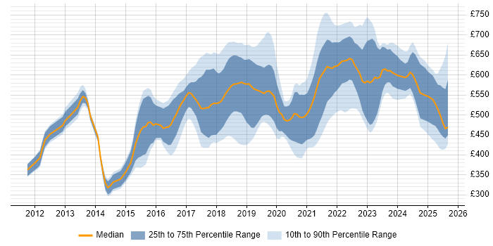 Contractor daily rate distribution trend for jobs in London citing OAuth2