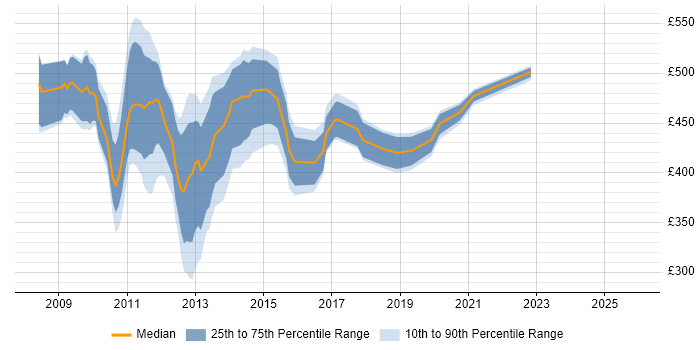 Contractor daily rate distribution trend for OBIEE Developer job vacancies in London