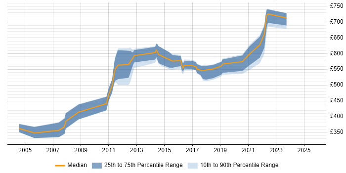 Contractor daily rate distribution trend for jobs in London citing ObjectStore