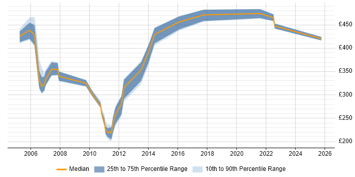 Contractor daily rate distribution trend for jobs in London citing OC4J