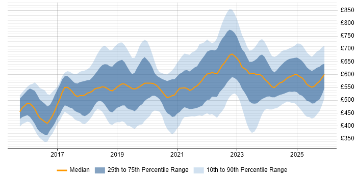 Contractor daily rate distribution trend for jobs in London citing OCI