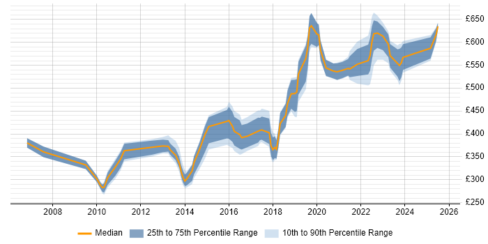 Contractor daily rate distribution trend for jobs in London citing OCR Contractor daily rate distribution trend for jobs in London citing OCR