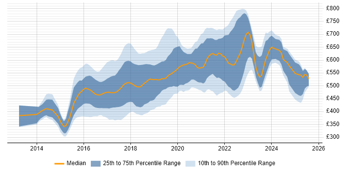 Contractor daily rate distribution trend for jobs in London citing Octopus Deploy