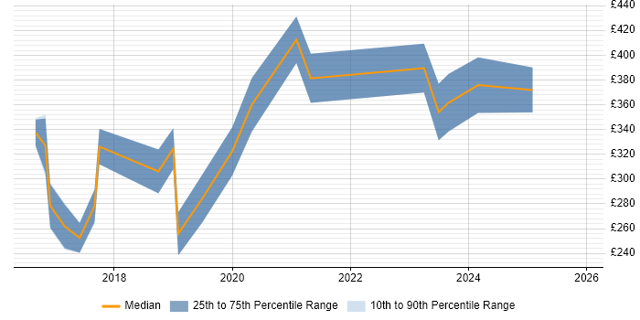 Contractor daily rate distribution trend for jobs in London citing Oculus