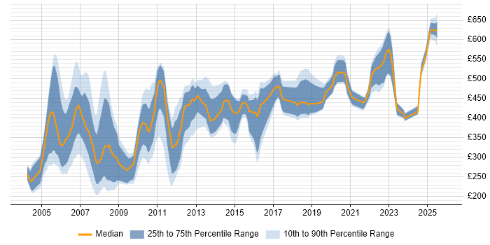 Contractor daily rate distribution trend for jobs in London citing ODBC