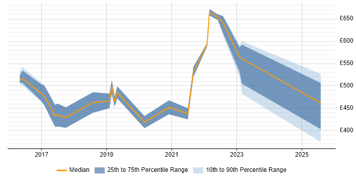 Contractor daily rate distribution trend for jobs in London citing OkHttp