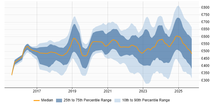 Contractor daily rate distribution trend for jobs in London citing Okta Contractor daily rate distribution trend for jobs in London citing Okta