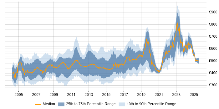 Contractor daily rate distribution trend for jobs in London citing OLAP Contractor daily rate distribution trend for jobs in London citing OLAP