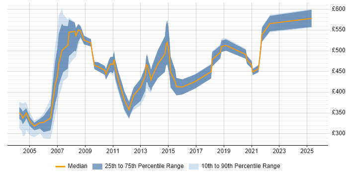 Contractor daily rate distribution trend for jobs in London citing OLE