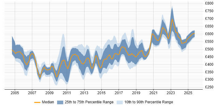 Contractor daily rate distribution trend for jobs in London citing OLTP