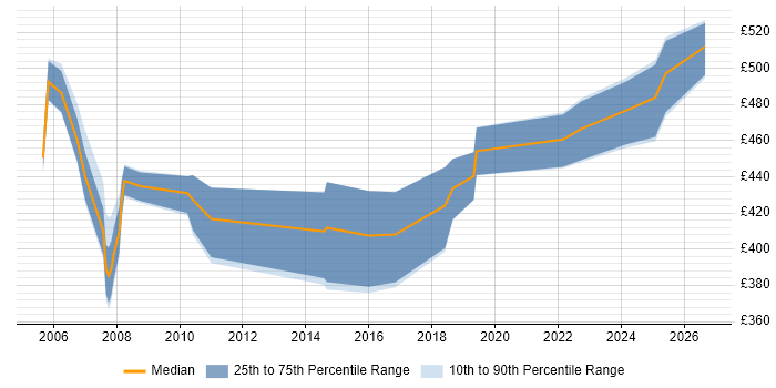 Contractor daily rate distribution trend for jobs in London citing OMEGAMON