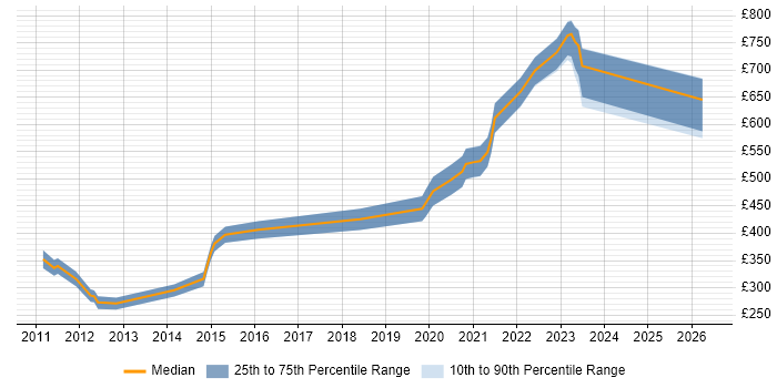 Contractor daily rate distribution trend for Onboarding Engineer job vacancies in London