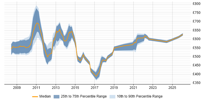 Contractor daily rate distribution trend for Onboarding Manager job vacancies in London