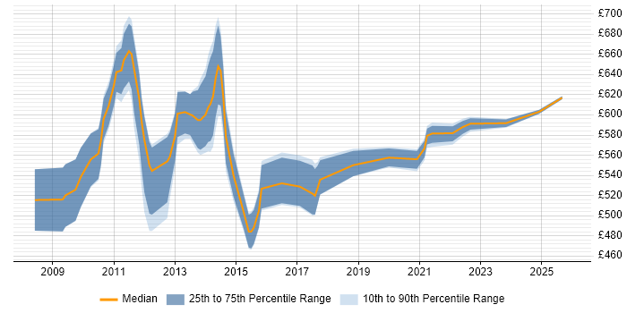 Contractor daily rate distribution trend for Onboarding Project Manager job vacancies in London