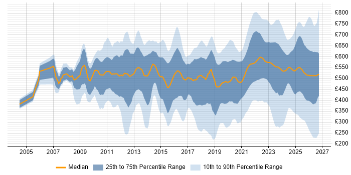 Contractor daily rate distribution trend for jobs in London citing Onboarding