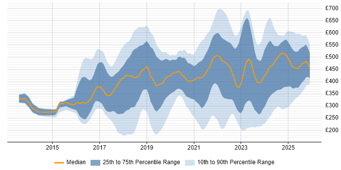 Contractor daily rate distribution trend for jobs in London citing OneDrive