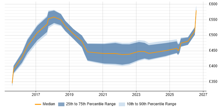 Contractor daily rate distribution trend for jobs in London citing OneLogin