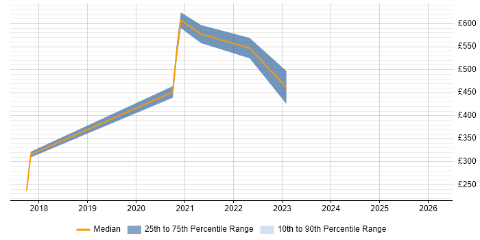 Contractor daily rate distribution trend for jobs in London citing OneSumX