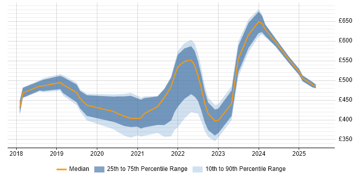 Contractor daily rate distribution trend for jobs in London citing OneTrust Contractor daily rate distribution trend for jobs in London citing OneTrust