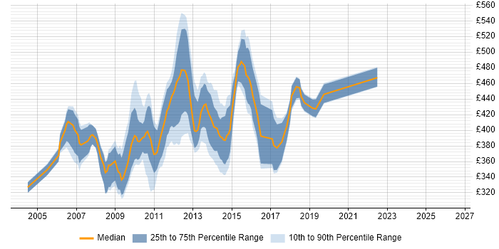 Contractor daily rate distribution trend for Online Business Analyst job vacancies in London