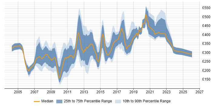 Contractor daily rate distribution trend for jobs in London citing Online Marketing