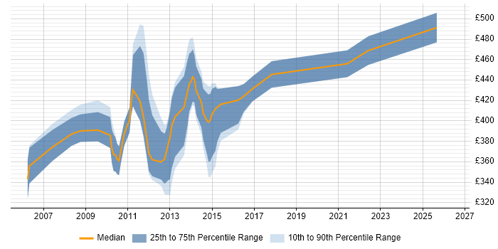 Contractor daily rate distribution trend for Online Product Manager job vacancies in London