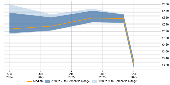 Contractor daily rate distribution trend for jobs in London citing ONNX