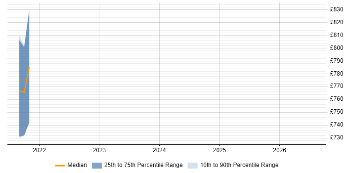 Contractor daily rate distribution trend for Ontologist job vacancies in London