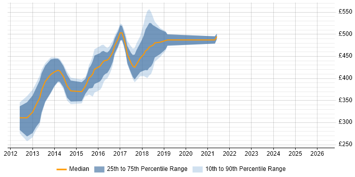 Contractor daily rate distribution trend for jobs in London citing OOCSS